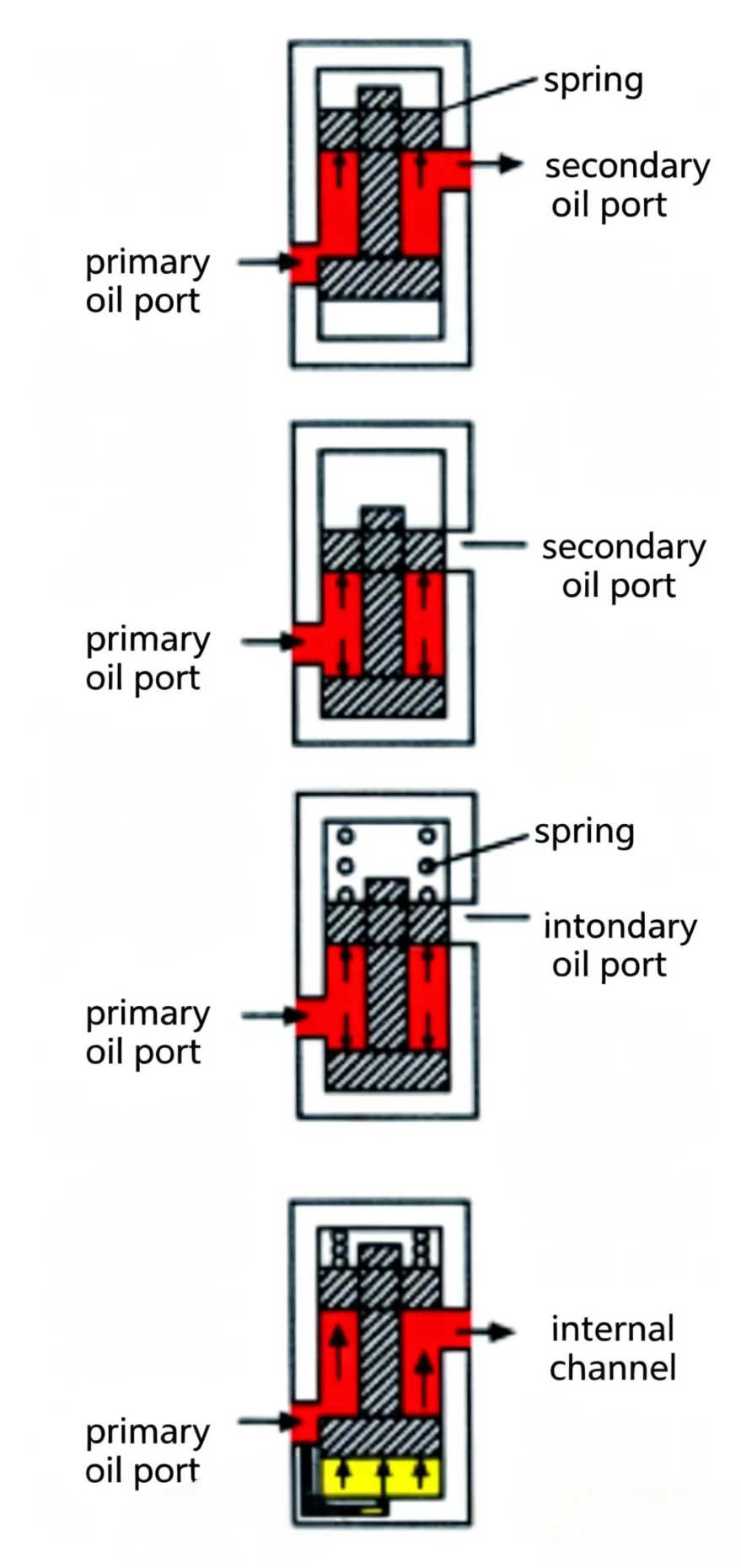 Hydraulic Control Valves