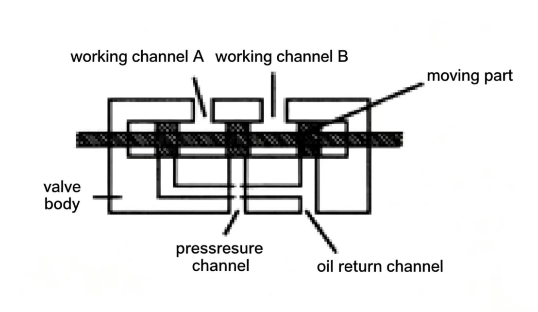 Hydraulic Control Valves