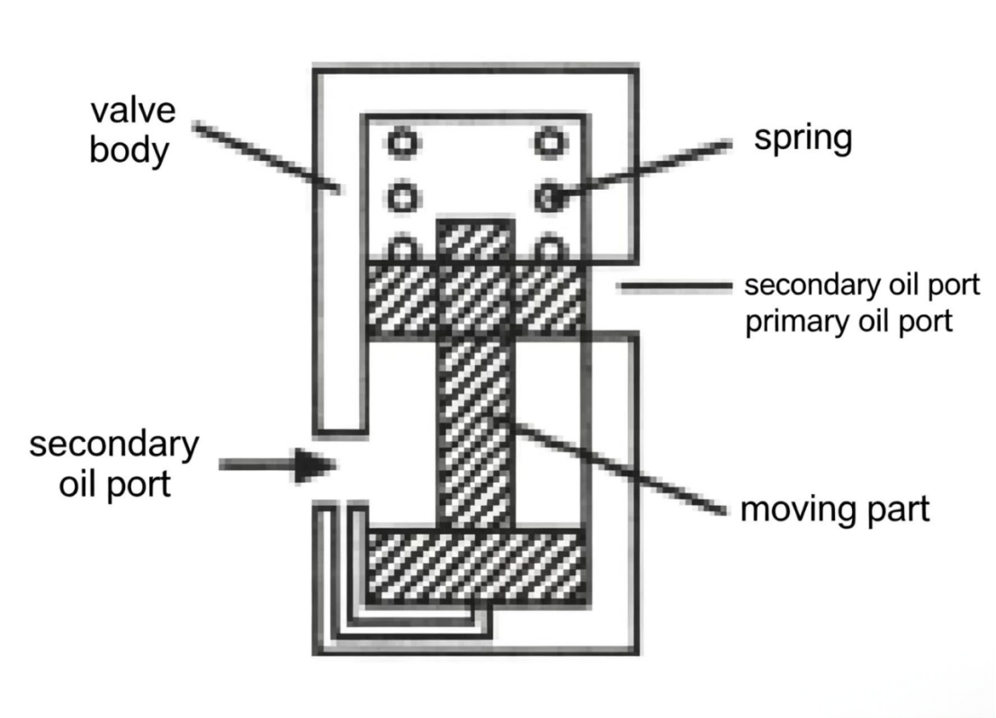 Hydraulic Control Valves