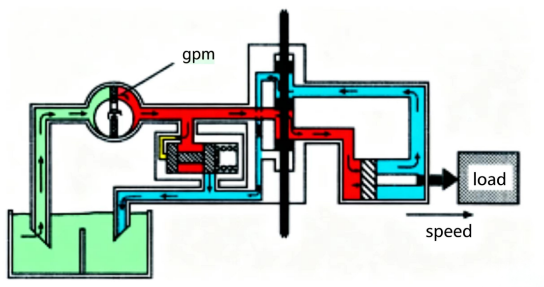 Hydraulic Control Valves