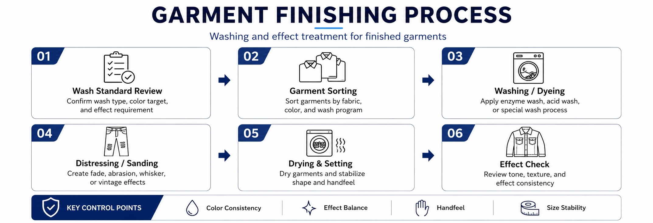Processus de finition des vêtements