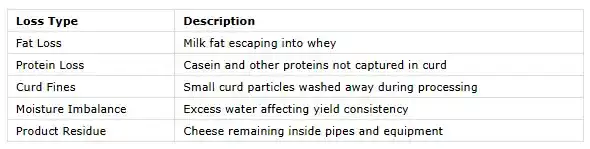 commercial-cheese-processing-yield-loss-types.webp