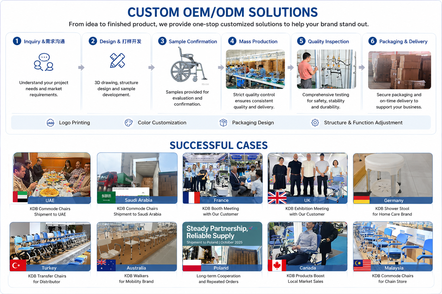OEM & ODM Solutions | Development Process | Case Studies